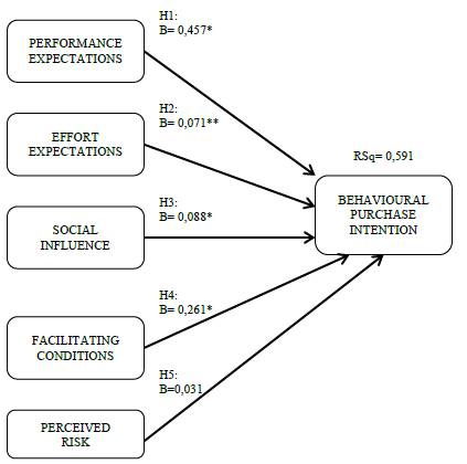 UTAUT model for e-commerce users
