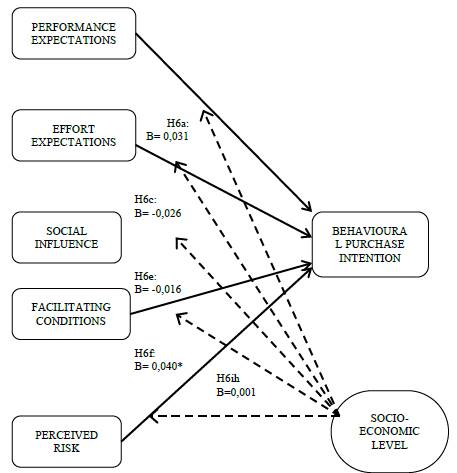 Moderating effects of socioeconomic status on purchase intention for electronic buyers.