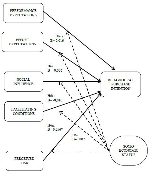 Moderating effects of socioeconomic status on purchase intention for electronic non-buyers.