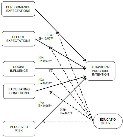 Moderating effects of educational level on purchase intention for electronic buyers.