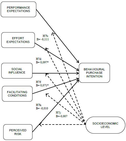 Moderating effects of educational level on purchase intention for electronic non-buyers.