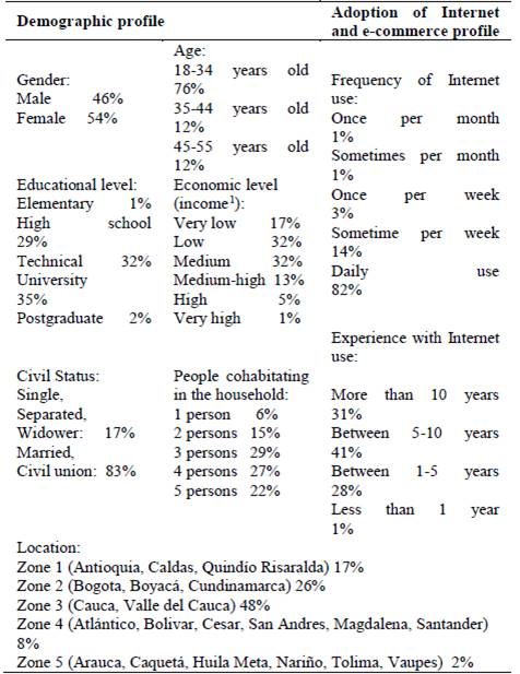 Sample characteristics of Internet non-buyers.