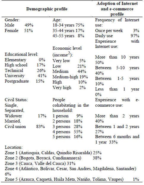Sample characteristics of Internet buyers