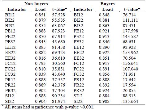 Indicator&rsquo;s loads for both groups.