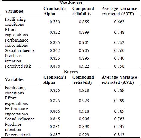 Convergent validity of the indicators.