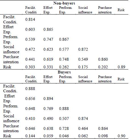Discriminant validity of the indicators - Fornell & Larcker Test.