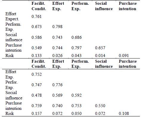 Discriminant validity of the indicators - Henseler-Ringle test