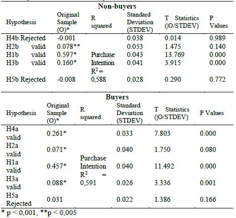 Summary of the structural validity of the model.