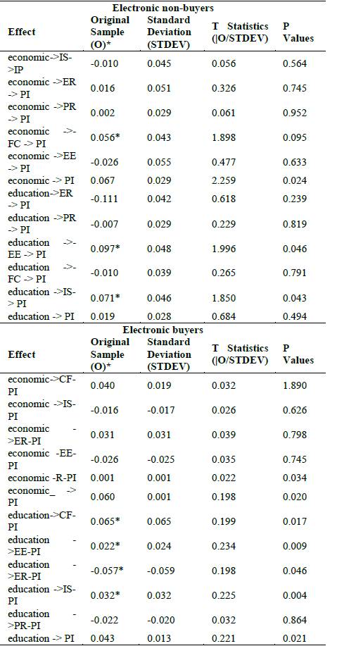 Validation of moderating effects.