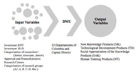 Assessing the efficiency of science, technology and innovation using ...