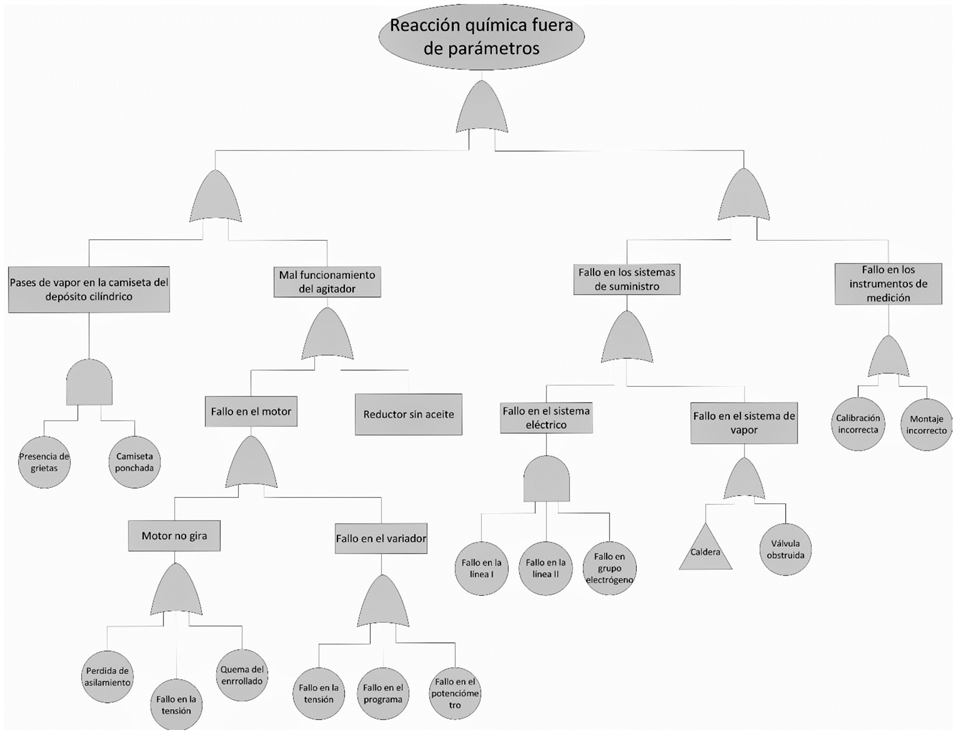 Resultado del árbol de fallas en el tanque saponificador.