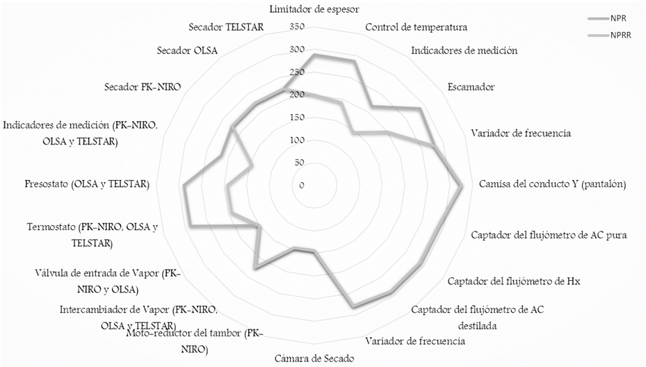 Mapa de riesgo de la empresa.