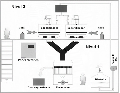 Proceso de saponificación.