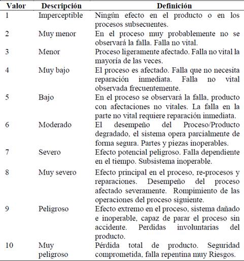 Cuantificación de valores para determinar el impacto de equipos y sistemas productivos.