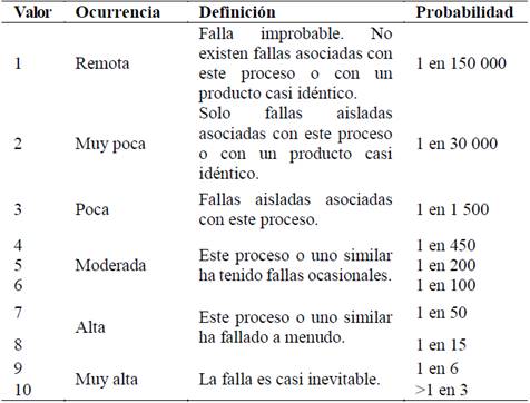 Cuantificación de la frecuencia de fallos en equipos y sistemas productivos.