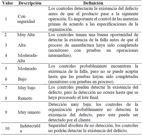 Cuantificación de valores para detectar la desviación no deseada en equipos y sistemas productivos.