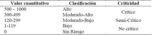 Intervalo de clasificación del riesgo.