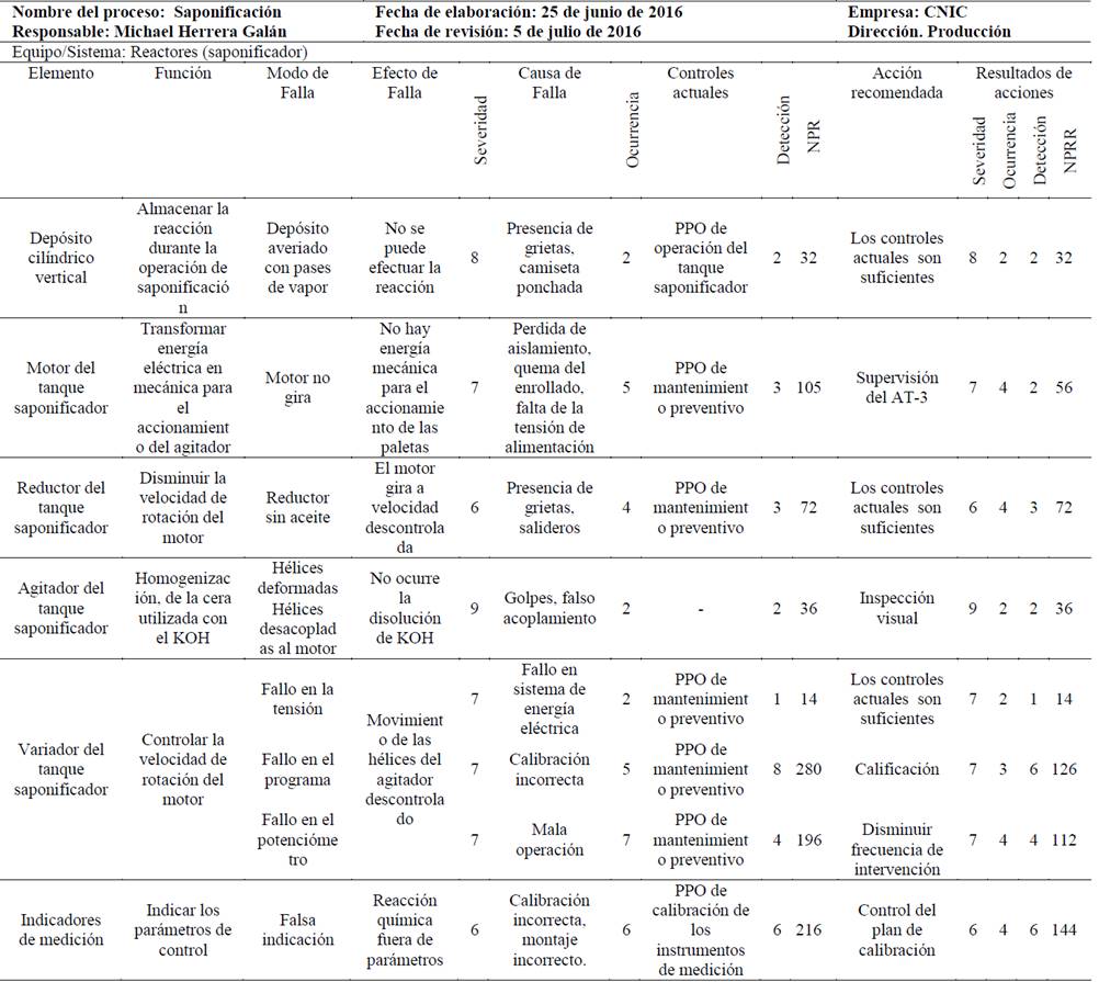 Aplicación de la gestión de riesgo en el área de saponificación.