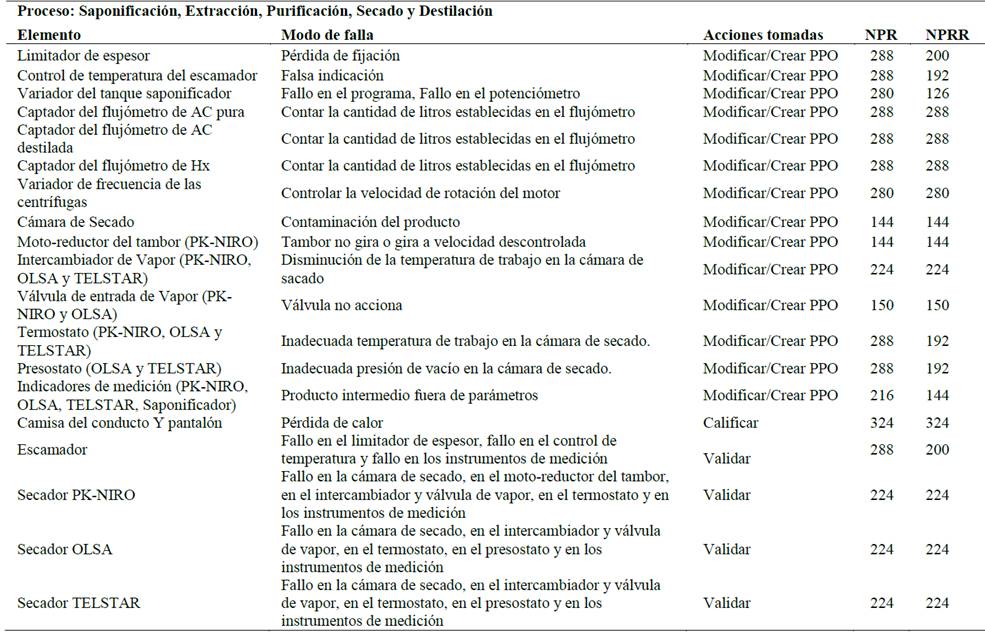 Resumen de acciones una vez identificado el riesgo residual asociado