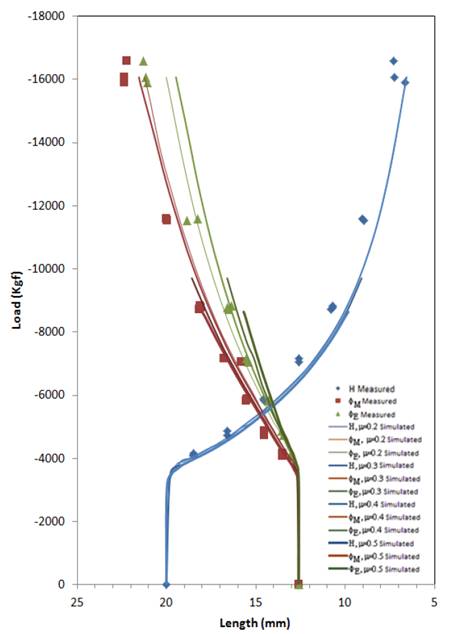Load vs. Length. The experiment measures are points and the simulations are solid lines. The simulation made with different friction coefficients takes the mechanical properties of copper calculated with the volume conservation and Dieter Correction. 
