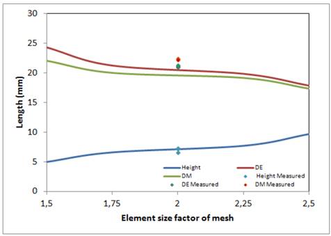 Validation of the mesh. Simulations made with Dieter Correction, μ=0.3 and L= -16000 Kgf. 