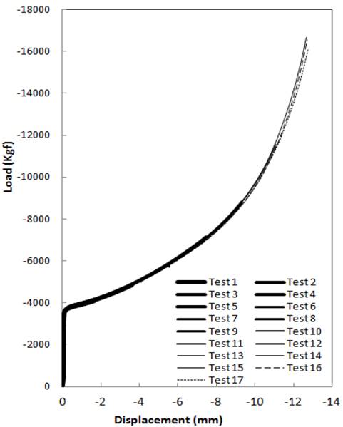Load vs. Displacement of the seventeen compression tests. 