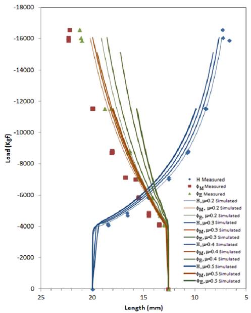 Load vs. Length. The experiments are points and the simulations are lines. The simulation made with different friction coefficients takes the mechanical properties of copper calculated with the volume conservation and without friction correction. 