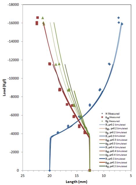 Load vs. Length. The experimental measures are points and the simulations are lines. The simulation made with different friction coefficients takes the mechanical properties of copper calculated with the volume conservation and Rove Correction.