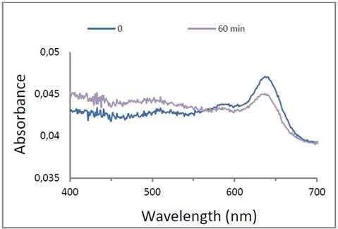 UV-vis spectra of immobilized Ty-PDA-liposome on APTS-glass in presence of substrate tyrosine. 