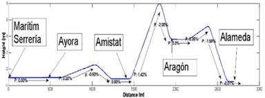 layout between Mar&iacute;tim Serrer&iacute;a and Alameda and the stations (stops) in between them.