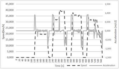(blue) and acceleration (orange) of the first trip between Mar&iacute;tim-Serrer&iacute;a and Alameda