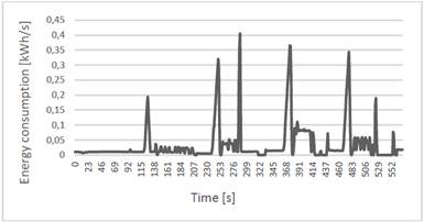 of the energy consumption measured in the circuit breaker on the first trip between Mar&iacute;tim-Serrer&iacute;a - Alameda stations