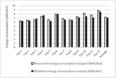 consumption by trip