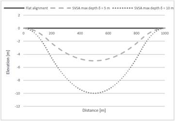 scenarios of vertical alignments between two stations oft the same elevation