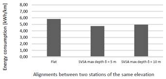 energy consumption in the hypothetical vertical alignments