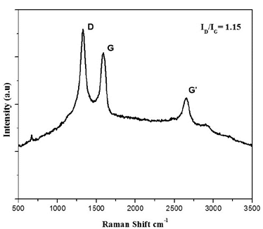 Raman spectroscopy of purified CNTs.