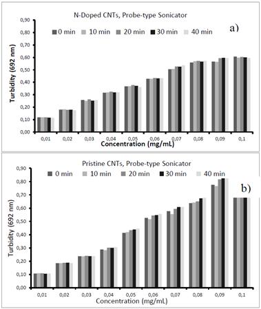 CNTs dispersed with a probe-type sonicator in RPMI-1640. a) N-Doped CNTs and b) Pristine CNTs. 