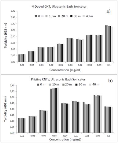 CNTs dispersed in RPMI-1640 with an ultrasonic bath sonicator a) N-Doped CNTs and b) Pristine CNTs.