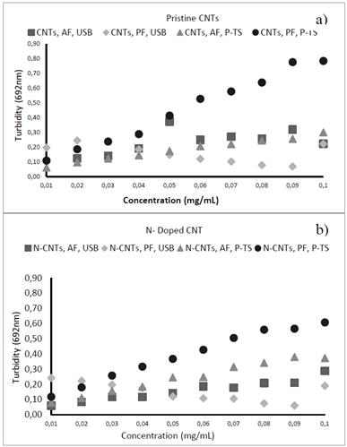 Turbidity measurements of a) pristine and b) N-doped CNTs dispersions. Prior to dispersing the CNTs with either ultrasonic bath (USB) or probe-type sonicator (P-TS), the samples were autoclaved in the presence (PF) and absence of fluid (AF).