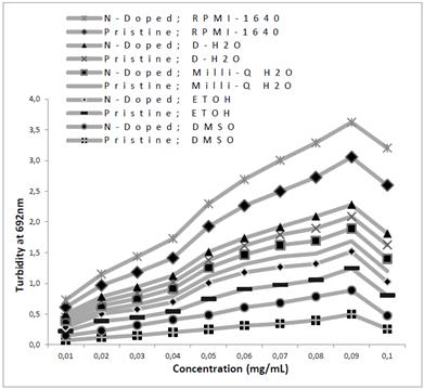 Turbidity measurements of ten concentrations of pristine and N-Doped CNTs in RPMI-1640, ethanol (ETOH), DMSO, distilled (D) and Milli-Q water.