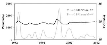 Evolución anual y tendencia (τ) de la temperatura media (T, ºC/año; negro) y la precipitación (P, mm/año; gris) en la zona de estudio el periodo 1982-2011. Significancia estadística: ns = No significativo; + = p<0,1; * = p<0,05; ** = p<0,01; *** = p<0,001.
