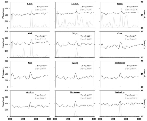 Evolución mensual de la temperatura media (T; negro) de la Precipitación (P; gris) en la zona de estudio para el periodo 1982-2011. Tendencia absoluta (τ; ºC/mes; mm/año). Significancia estadística: ns = No significativo; + = p<0,1; * = p<0,05; ** = p<0,01; *** = p<0,001.