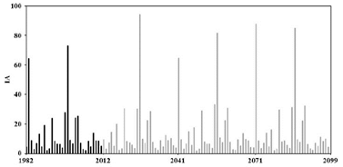 Evolución anual del Índice de Aridez (IA) para el periodo 1982-2011 (negro) y según los datos de la proyección climática del modelo ECHOG en el escenario A2 para el periodo 2012-2099 (gris) en la Povincia de Santa Elena.