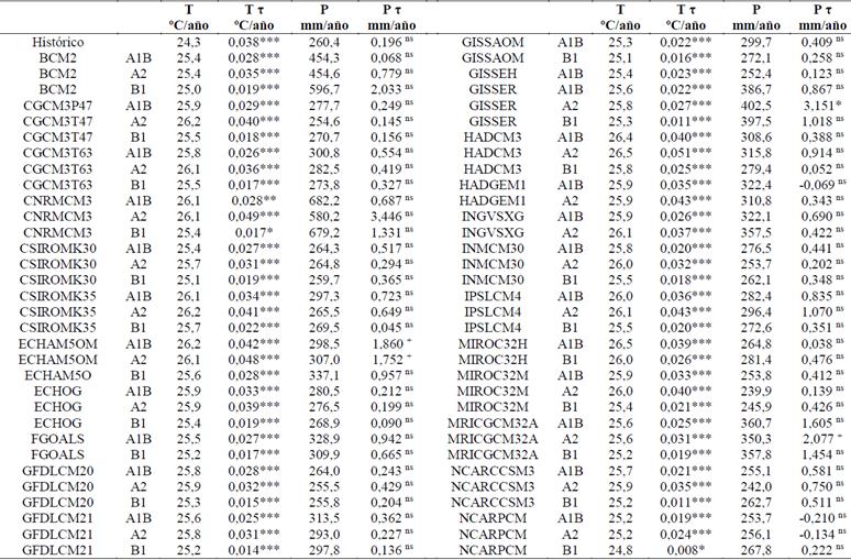 Valor medio de temperatura media (T) y precipitación (P) anual y tendencia (τ) en la serie histórica (1982-2011) y proyecciones GCM (2012-2099) en la Provincia de Santa Elena. Significancia estadística: ns = No significativo; + = p<0,1; * = p<0,05; ** = p<0,01; *** = p<0,001.