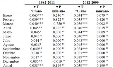 Tendencias (τ) mensuales y anual para la temperatura media (T; ºC/año) y precipitación (P; mm/año) en la serie histórica (1982-2011) y la proyección del modelo ECHOG A2 (2012-2099) en la Provincia de Santa Elena. Significancia estadística: ns = No significativo; + = p<0,1; * = p<0,05; ** = p<0,01; *** = p<0,001.