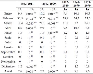 Valores mensuales y anual del Índice de Aridez (IA) en la serie histórica 1982-201l y para los treintenios 2012-2040, 2041-2070 y 2071-2099 según la proyección del modelo ECHOG A2, y tendencias (τ) para el periodo 2012-2099 en la Provincia de Santa Elena. Significancia estadística: ns = No significativo; + = p<0,1; * = p<0,05; ** = p<0,01; *** = p<0,001.