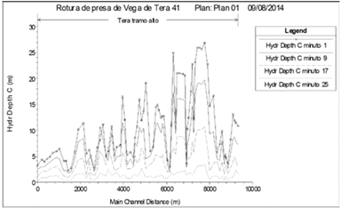 Distribuci&oacute;n de calados