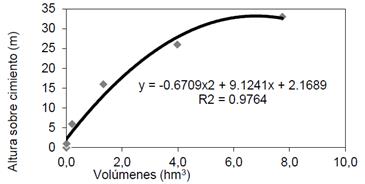 Curva de gasto del embalse de Vega de Tera.