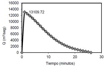 hidrograma estimado de la avenida generada por la rotura.