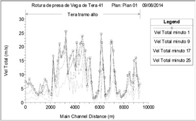 Distribuci&oacute;n de velocidades en el canal y zona inundada.